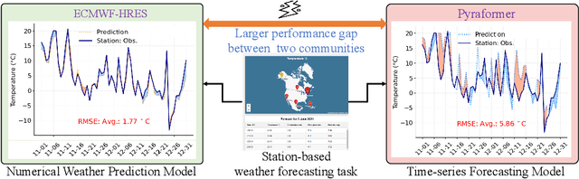 Figure 1 for WEATHER-5K: A Large-scale Global Station Weather Dataset Towards Comprehensive Time-series Forecasting Benchmark