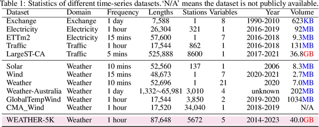Figure 2 for WEATHER-5K: A Large-scale Global Station Weather Dataset Towards Comprehensive Time-series Forecasting Benchmark