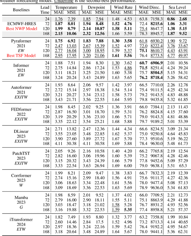 Figure 4 for WEATHER-5K: A Large-scale Global Station Weather Dataset Towards Comprehensive Time-series Forecasting Benchmark