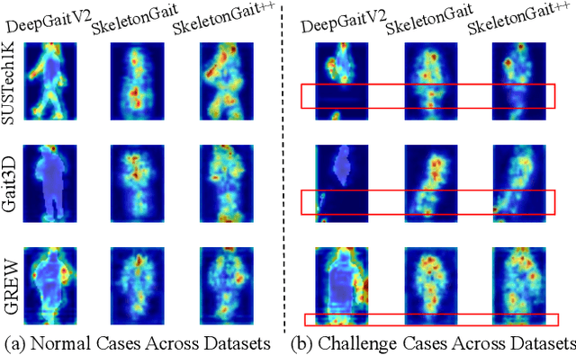 Figure 2 for OpenGait: A Comprehensive Benchmark Study for Gait Recognition towards Better Practicality