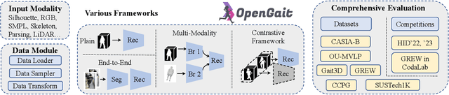 Figure 3 for OpenGait: A Comprehensive Benchmark Study for Gait Recognition towards Better Practicality