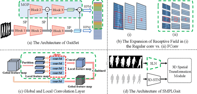 Figure 4 for OpenGait: A Comprehensive Benchmark Study for Gait Recognition towards Better Practicality