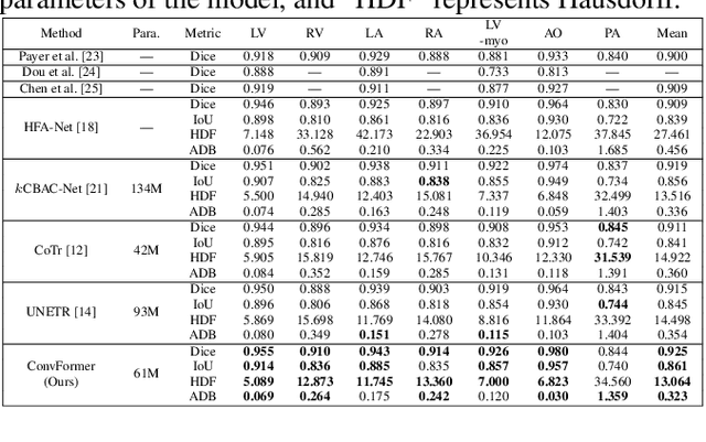 Figure 4 for ConvFormer: Combining CNN and Transformer for Medical Image Segmentation