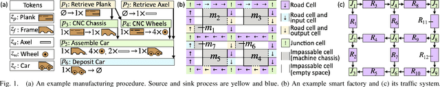 Figure 1 for An Anytime, Scalable and Complete Algorithm for Embedding a Manufacturing Procedure in a Smart Factory