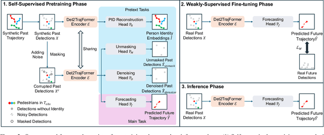 Figure 3 for RealTraj: Towards Real-World Pedestrian Trajectory Forecasting