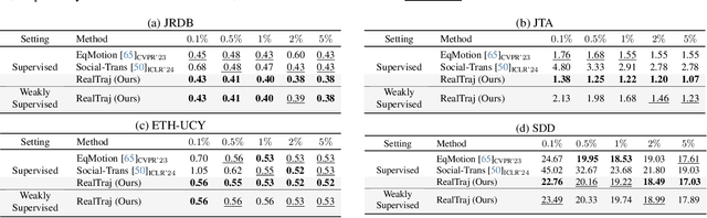 Figure 2 for RealTraj: Towards Real-World Pedestrian Trajectory Forecasting