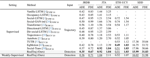 Figure 4 for RealTraj: Towards Real-World Pedestrian Trajectory Forecasting