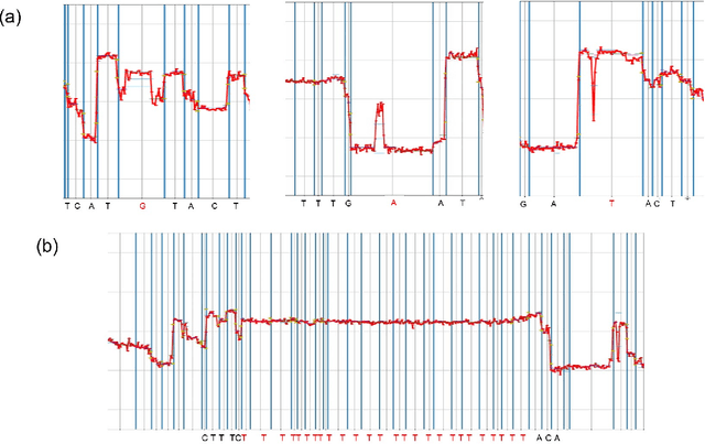 Figure 3 for Modelling the nanopore sequencing process with Helicase HMMs
