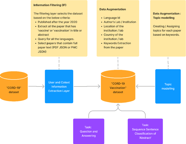 Figure 1 for Constructing the CORD-19 Vaccine Dataset