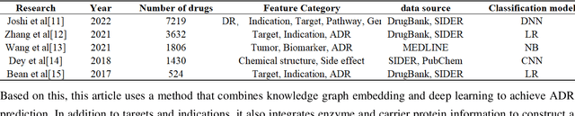 Figure 1 for Research on Adverse Drug Reaction Prediction Model Combining Knowledge Graph Embedding and Deep Learning