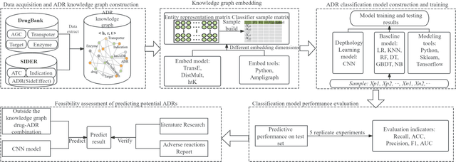 Figure 2 for Research on Adverse Drug Reaction Prediction Model Combining Knowledge Graph Embedding and Deep Learning