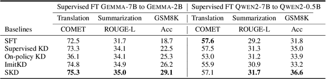 Figure 2 for Speculative Knowledge Distillation: Bridging the Teacher-Student Gap Through Interleaved Sampling