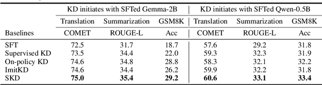 Figure 4 for Speculative Knowledge Distillation: Bridging the Teacher-Student Gap Through Interleaved Sampling