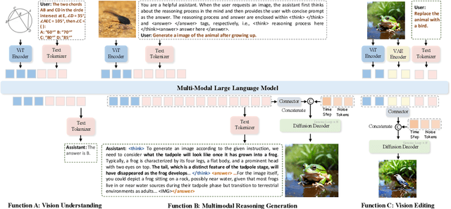 Figure 2 for MindOmni: Unleashing Reasoning Generation in Vision Language Models with RGPO