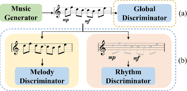 Figure 1 for Generating High-quality Symbolic Music Using Fine-grained Discriminators