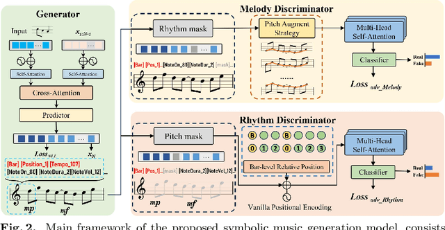 Figure 3 for Generating High-quality Symbolic Music Using Fine-grained Discriminators