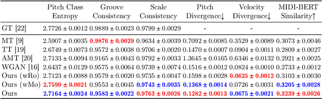 Figure 2 for Generating High-quality Symbolic Music Using Fine-grained Discriminators