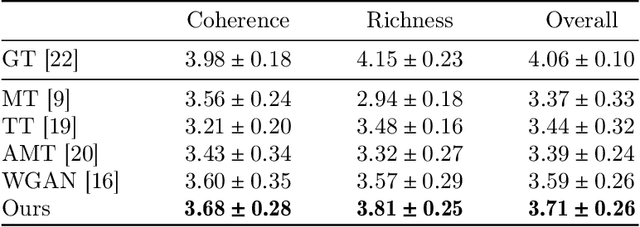 Figure 4 for Generating High-quality Symbolic Music Using Fine-grained Discriminators