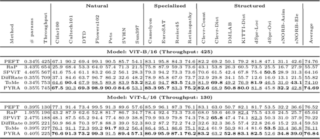 Figure 4 for PYRA: Parallel Yielding Re-Activation for Training-Inference Efficient Task Adaptation