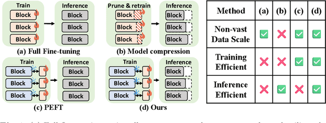 Figure 1 for PYRA: Parallel Yielding Re-Activation for Training-Inference Efficient Task Adaptation