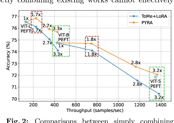 Figure 3 for PYRA: Parallel Yielding Re-Activation for Training-Inference Efficient Task Adaptation