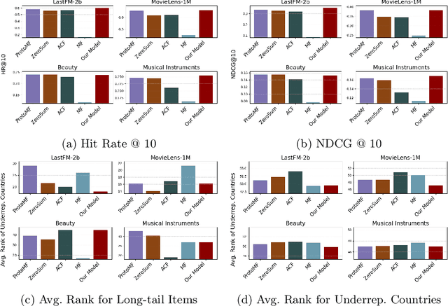 Figure 2 for Embedding Cultural Diversity in Prototype-based Recommender Systems