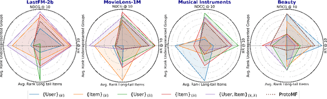 Figure 3 for Embedding Cultural Diversity in Prototype-based Recommender Systems