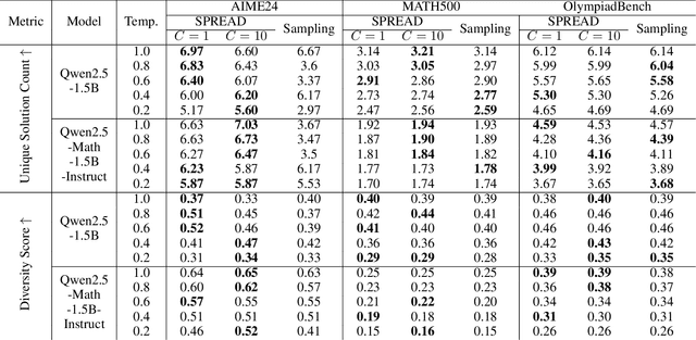 Figure 4 for Test-time Diverse Reasoning by Riemannian Activation Steering