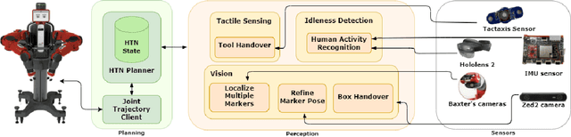 Figure 2 for Gaze-Based Intention Recognition for Human-Robot Collaboration