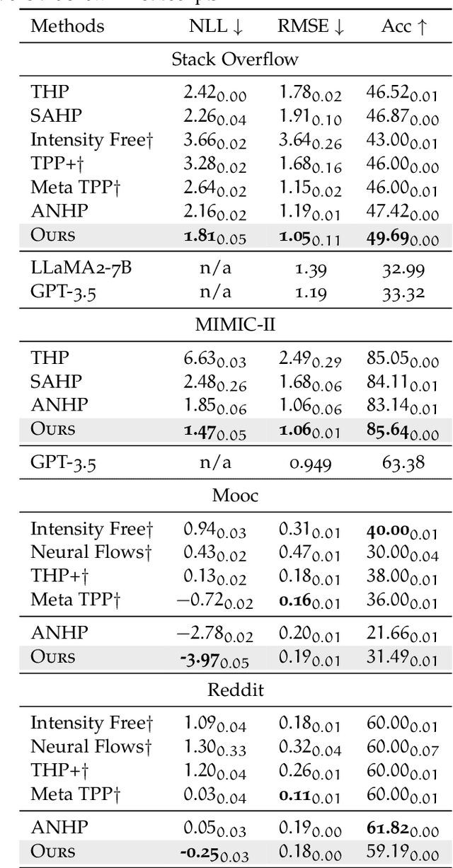 Figure 2 for Pretext Training Algorithms for Event Sequence Data