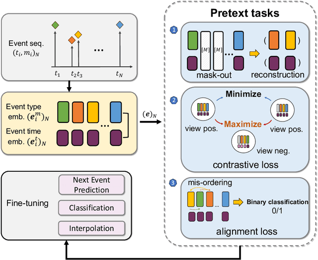 Figure 1 for Pretext Training Algorithms for Event Sequence Data