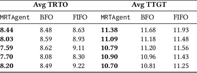 Figure 4 for Together We Rise: Optimizing Real-Time Multi-Robot Task Allocation using Coordinated Heterogeneous Plays