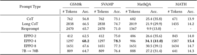 Figure 4 for Evolutionary Pre-Prompt Optimization for Mathematical Reasoning