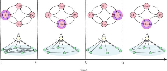 Figure 1 for Age of Gossip With Time-Varying Topologies