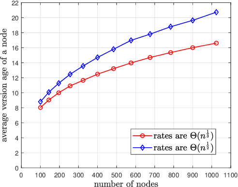 Figure 3 for Age of Gossip With Time-Varying Topologies