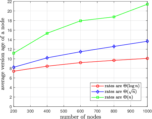 Figure 4 for Age of Gossip With Time-Varying Topologies