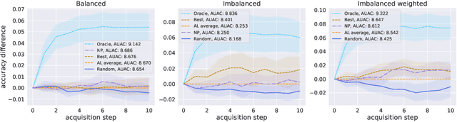 Figure 4 for Learning Objective-Specific Active Learning Strategies with Attentive Neural Processes