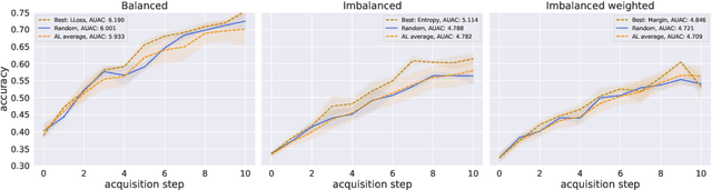 Figure 1 for Learning Objective-Specific Active Learning Strategies with Attentive Neural Processes