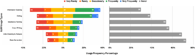 Figure 3 for LLMs as Research Tools: A Large Scale Survey of Researchers' Usage and Perceptions