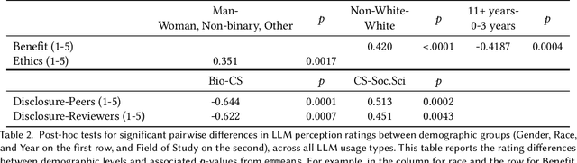 Figure 4 for LLMs as Research Tools: A Large Scale Survey of Researchers' Usage and Perceptions