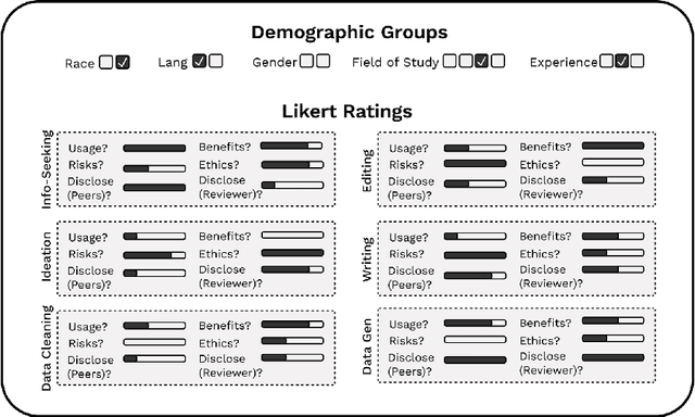 Figure 2 for LLMs as Research Tools: A Large Scale Survey of Researchers' Usage and Perceptions