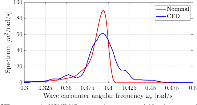 Figure 3 for Bayesian dynamic mode decomposition for real-time ship motion digital twinning