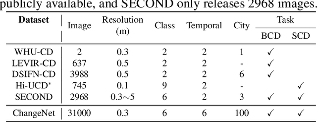 Figure 2 for ChangeNet: Multi-Temporal Asymmetric Change Detection Dataset