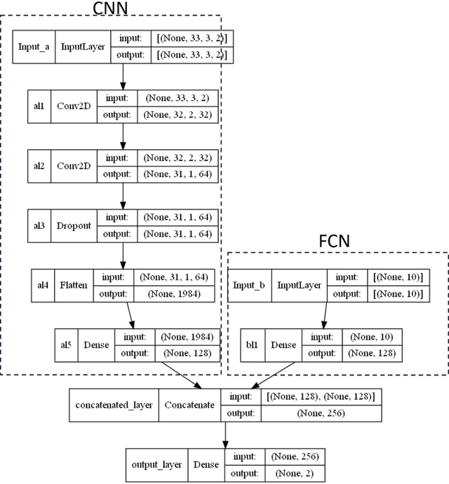 Figure 2 for A Hybrid Deep Learning Classification of Perimetric Glaucoma Using Peripapillary Nerve Fiber Layer Reflectance and Other OCT Parameters from Three Anatomy Regions