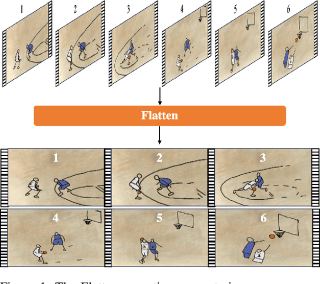 Figure 1 for Flatten: Video Action Recognition is an Image Classification task