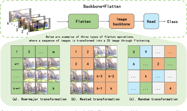 Figure 3 for Flatten: Video Action Recognition is an Image Classification task