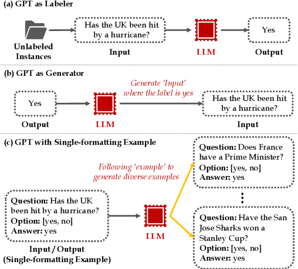 Figure 1 for Making Large Language Models Better Data Creators