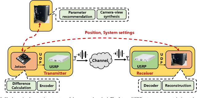 Figure 2 for Position-Aided Semantic Communication for Efficient Image Transmission: Design, Implementation, and Experimental Results