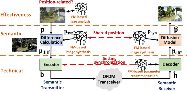 Figure 1 for Position-Aided Semantic Communication for Efficient Image Transmission: Design, Implementation, and Experimental Results