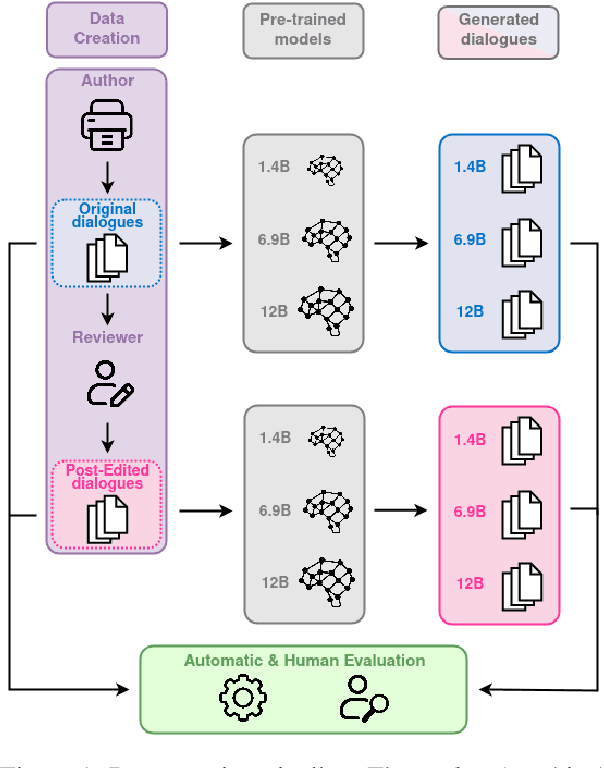 Figure 1 for Fine-tuning with HED-IT: The impact of human post-editing for dialogical language models